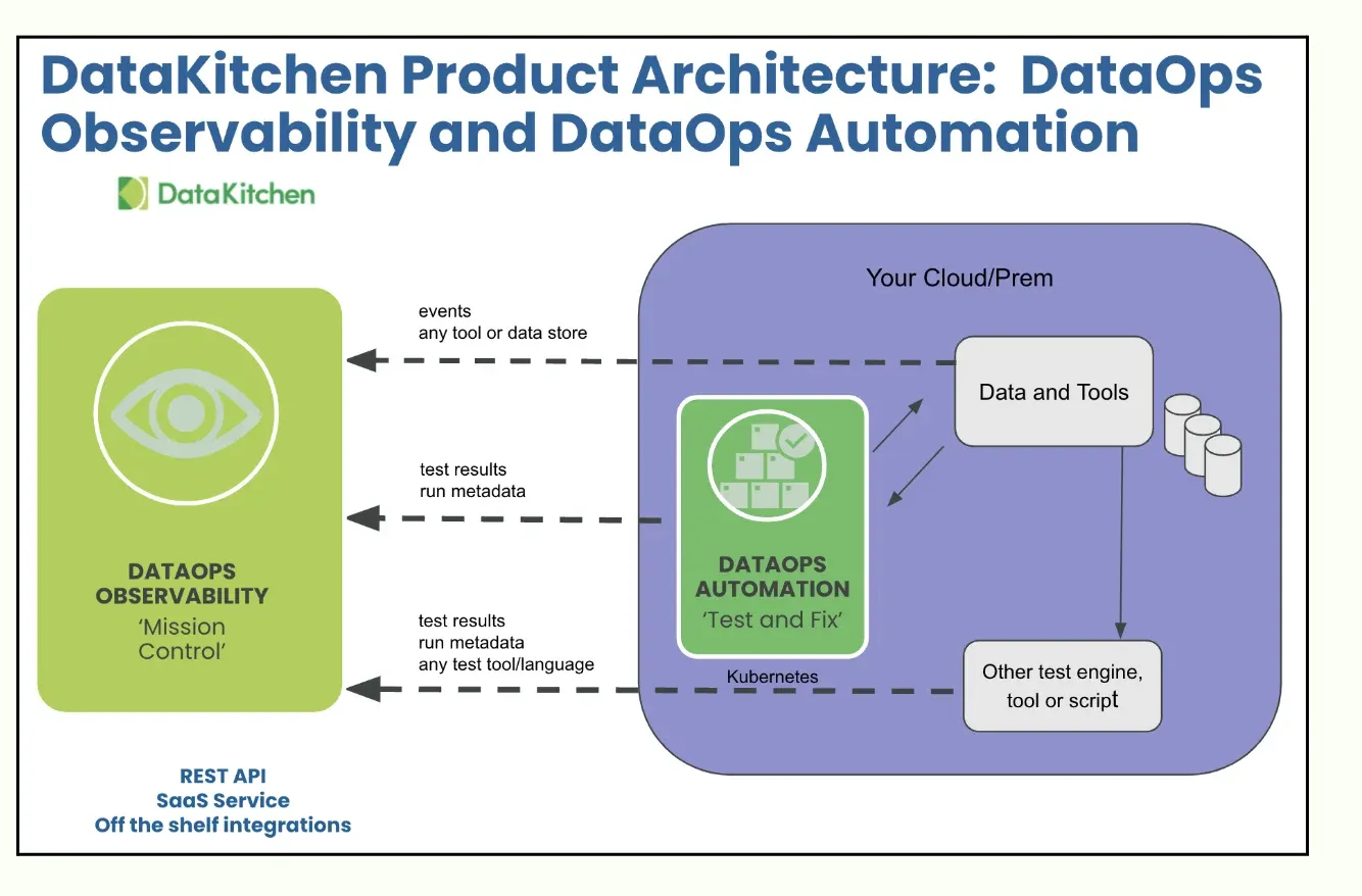 Diagram titled DataKitchen Product Architecture: DataOps Observability and DataOps Automation. On the left, a green DataOps Observability block labelled 'Mission Control' with an eye icon, annotated REST API, SaaS Service, Off the shelf integrations. On the right, a purple 'Your Cloud/Prem' block containing DataOps Automation 'Test and Fix' running on Kubernetes, a Data and Tools box with database cylinders, and an 'Other test engine, tool or script' box. Three dashed arrows run right to left into Observability, labelled events from any tool or data store, test results and run metadata, and test results and run metadata from any test tool or language.