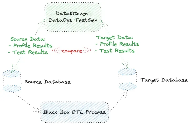 Hand-drawn ring diagram. A green DataKitchen DataOps TestGen box sits at the top, with dotted lines down to a Source Database on the left and a Target Database on the right. Beside each database TestGen lists Profile Results and Test Results, labelled Source Data and Target Data, with a red compare arrow between the two lists. At the bottom, a dashed Black Box ETL Process box links the source database to the target database.