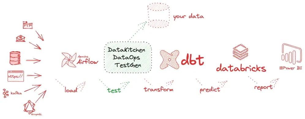 Hand-drawn left-to-right toolchain. Red source icons for FTP, email, a database, an https address, Kafka and GraphQL feed Apache Airflow, which loads into a green DataKitchen DataOps TestGen box that tests the data; from there dbt transforms, Databricks predicts and Power BI reports. A dotted line from a red cylinder labelled your data connects into the TestGen box. Each step is annotated underneath with load, test, transform, predict and report.