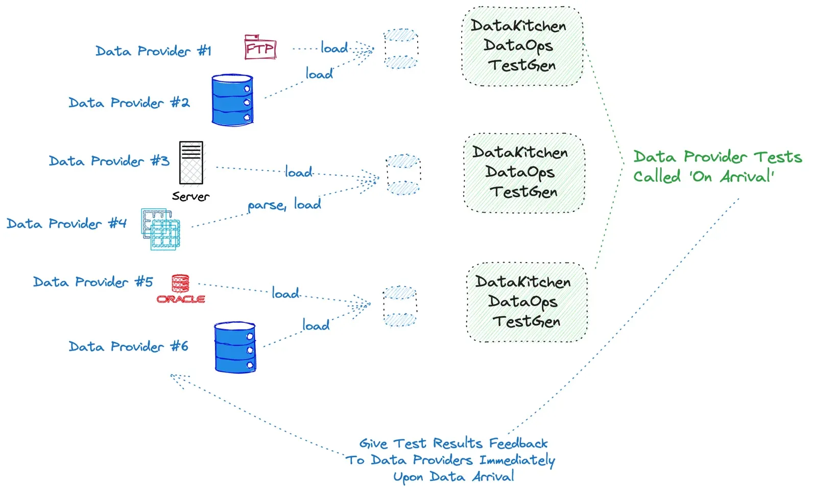 Hand-drawn diagram. Six labelled data providers on the left — an FTP folder, a database, a server, spreadsheets, an Oracle database and another database — load or parse and load into three landing tables. Each landing table is paired with a green DataKitchen DataOps TestGen box, annotated Data Provider Tests Called 'On Arrival'. A dotted arrow runs back from the tests to the providers, labelled Give Test Results Feedback To Data Providers Immediately Upon Data Arrival.