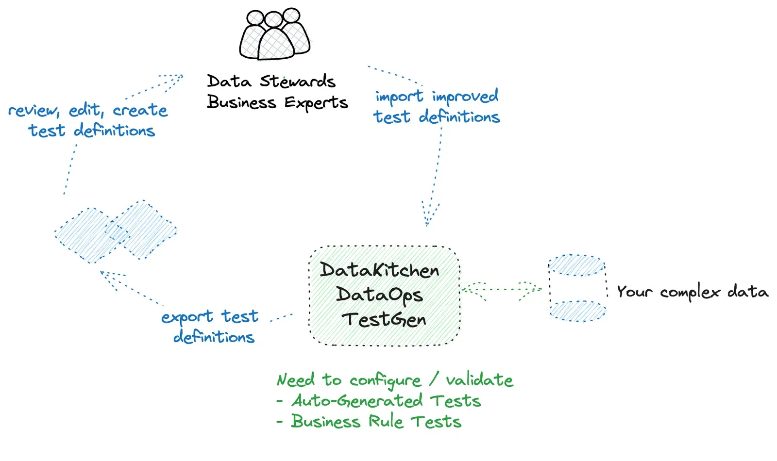 Hand-drawn loop. A group-of-people icon at the top is labelled Data Stewards, Business Experts. A green DataKitchen DataOps TestGen box at the centre reads to a blue cylinder on the right labelled Your complex data. TestGen exports test definitions to a pair of spreadsheet icons on the left, which the stewards review, edit and create, and the improved test definitions are imported back into TestGen. Below the TestGen box a green list reads: Need to configure / validate — Auto-Generated Tests, Business Rule Tests.