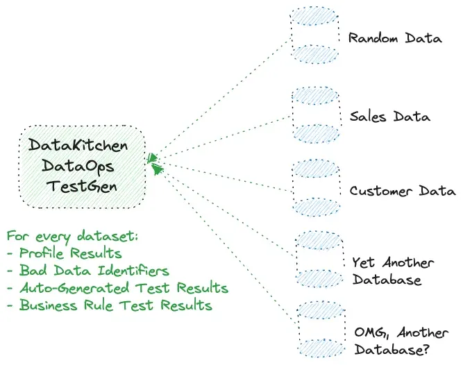 Hand-drawn diagram. A green DataKitchen DataOps TestGen box on the left has five dotted arrows reaching out to five separate blue database cylinders labelled Random Data, Sales Data, Customer Data, Yet Another Database and OMG, Another Database? Under the TestGen box a green list reads: For every dataset — Profile Results, Bad Data Identifiers, Auto-Generated Test Results, Business Rule Test Results.