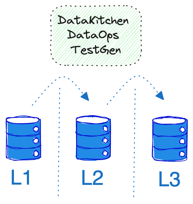 Hand-drawn diagram. A green DataKitchen DataOps TestGen box at the top has two dotted arrows curving down to three blue database cylinders labelled L1, L2 and L3, with vertical dotted lines separating the layers.