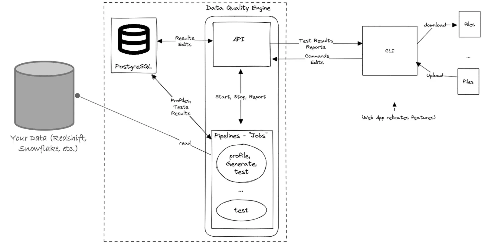Architecture sketch. On the left a grey cylinder labelled Your Data (Redshift, Snowflake, etc.). A dashed box labelled Data Quality Engine holds a PostgreSQL database and a rounded container with an API above a Pipelines - Jobs panel containing a profile, Generate, test job and a further test job. The engine reads your data, writes Profiles, Tests, Results into PostgreSQL, and exchanges Results and Edits between PostgreSQL and the API. The API starts, stops and reports on the pipelines. To the right a CLI box exchanges Test Results Reports and Commands and Edits with the API and downloads and uploads files, annotated Web App replicates features.