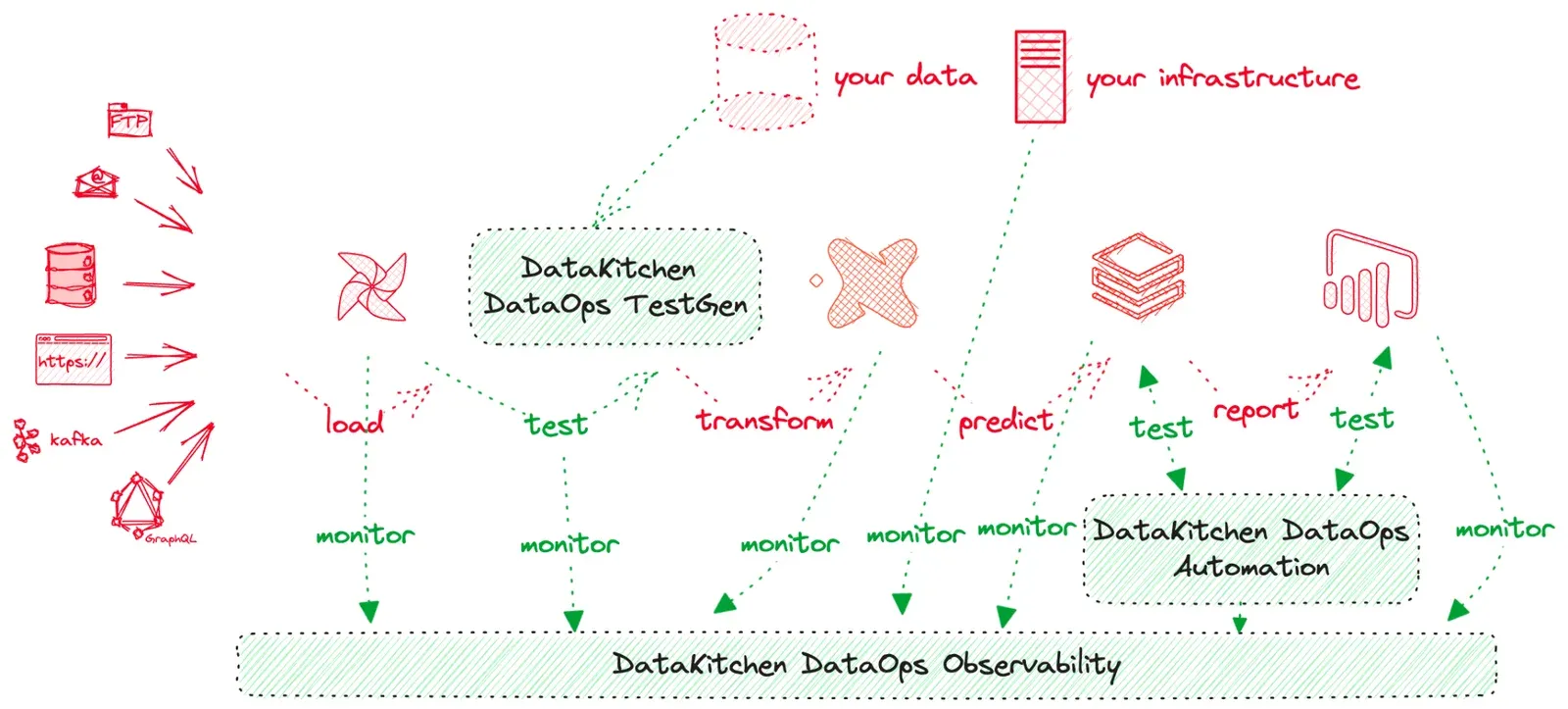 Hand-drawn Data Journey. Red source icons for FTP, email, a database, an https address, Kafka and GraphQL feed a left-to-right chain of load, transform, predict and report steps, with your data and your infrastructure above. A green DataKitchen DataOps TestGen box sits at the test step just after loading, a green DataKitchen DataOps Automation box tests the reporting step, and a wide green DataKitchen DataOps Observability bar runs beneath the whole chain collecting monitor arrows from every step.