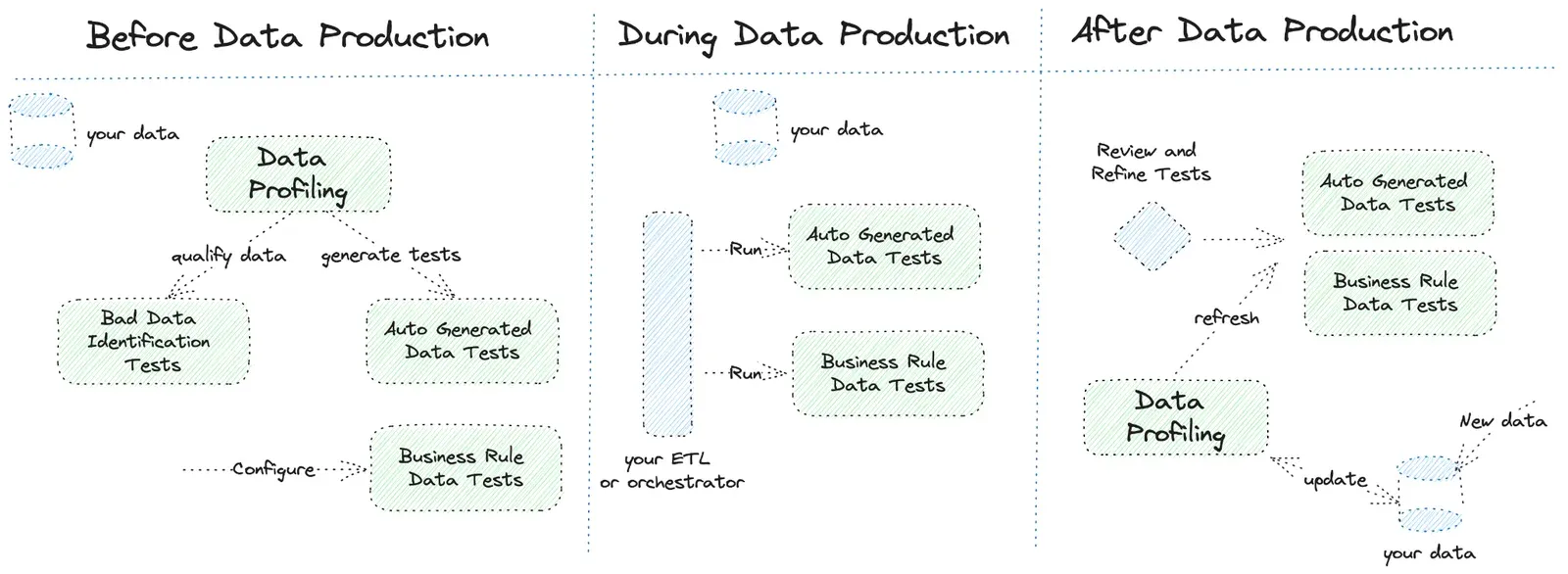 Hand-drawn diagram in three dotted-line columns headed Before Data Production, During Data Production and After Data Production. In the first, your data feeds a Data Profiling box that qualifies data into Bad Data Identification Tests and generates tests into Auto Generated Data Tests, with Business Rule Data Tests configured separately. In the second, your ETL or orchestrator runs both Auto Generated Data Tests and Business Rule Data Tests against your data. In the third, a Review and Refine Tests decision feeds both test sets, and Data Profiling refreshes them and updates from new data.