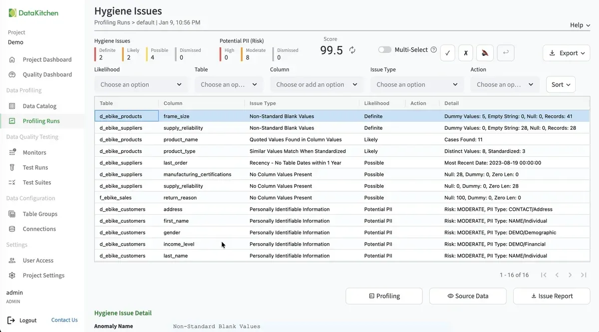 TestGen Hygiene Issues screen for one profiling run. Summary counts read 2 Definite, 2 Likely, 4 Possible and 0 Dismissed hygiene issues, 0 High and 8 Moderate potential PII findings, and a score of 99.5. The table lists findings by table and column, including Non-Standard Blank Values on frame_size and supply_reliability (Definite), Quoted Values Found in Column Values and Similar Values Match When Standardized (Likely), No Column Values Present (Possible), and Personally Identifiable Information on address, first_name, gender, income_level and last_name (Potential PII, moderate risk). Buttons at the bottom open Profiling, Source Data and an Issue Report.