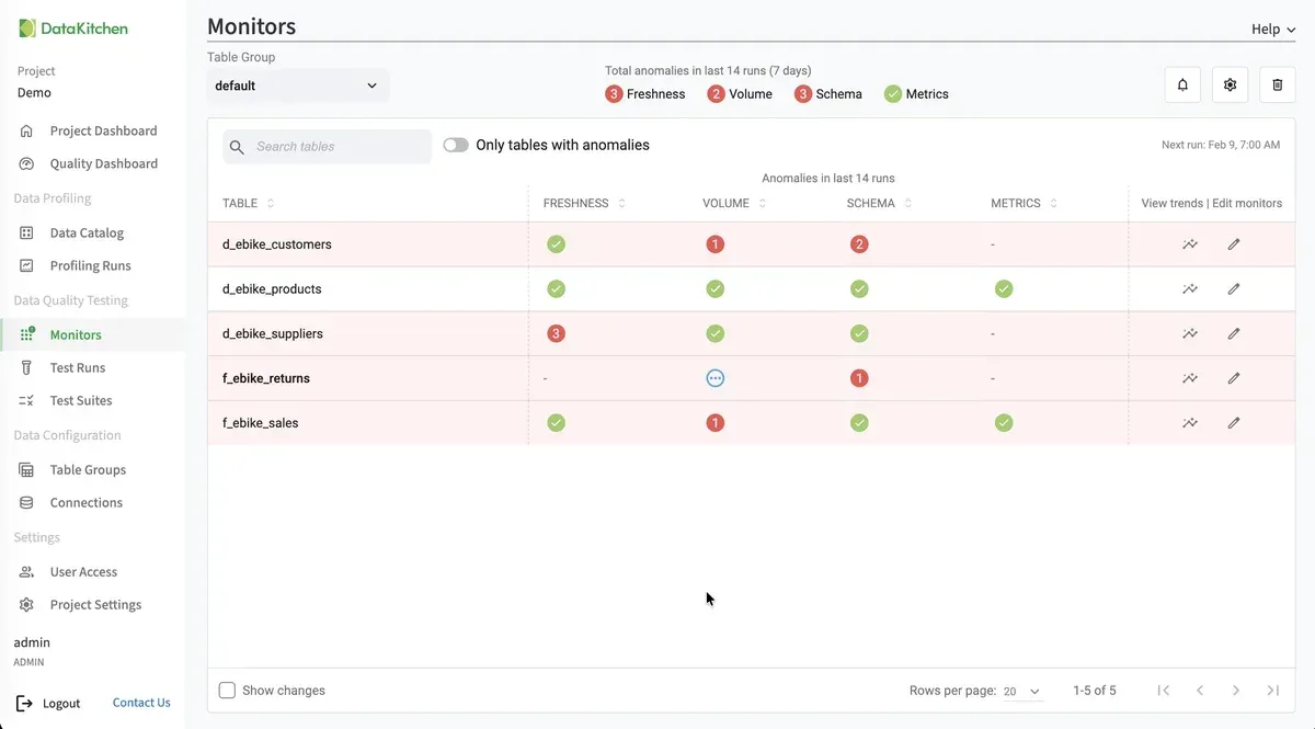 TestGen Monitors dashboard for the default table group. A header counts anomalies in the last 14 runs: 3 Freshness, 2 Volume, 3 Schema and none for Metrics. The table lists five tables (d_ebike_customers, d_ebike_products, d_ebike_suppliers, f_ebike_returns, f_ebike_sales) with a column each for freshness, volume, schema and metrics, showing green checks or red anomaly counts, one volume monitor still in training, and links to view trends or edit monitors.