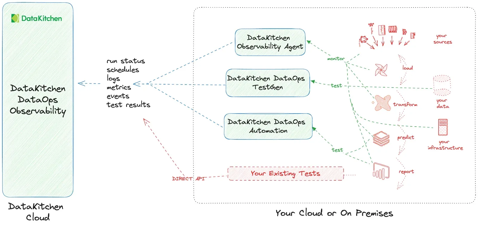 Deployment diagram. A tall box on the left labelled DataKitchen Cloud contains DataKitchen DataOps Observability. A dashed box on the right labelled Your Cloud or On Premises holds three stacked components — DataKitchen Observability Agent, DataKitchen DataOps TestGen and DataKitchen DataOps Automation — plus a red box labelled Your Existing Tests that reaches Observability by DIRECT API. All three components send run status, schedules, logs, metrics, events and test results back to Observability. On the far right, your sources, your data and your infrastructure flow through load, transform, predict and report steps that the agent monitors and the two DataKitchen products test.