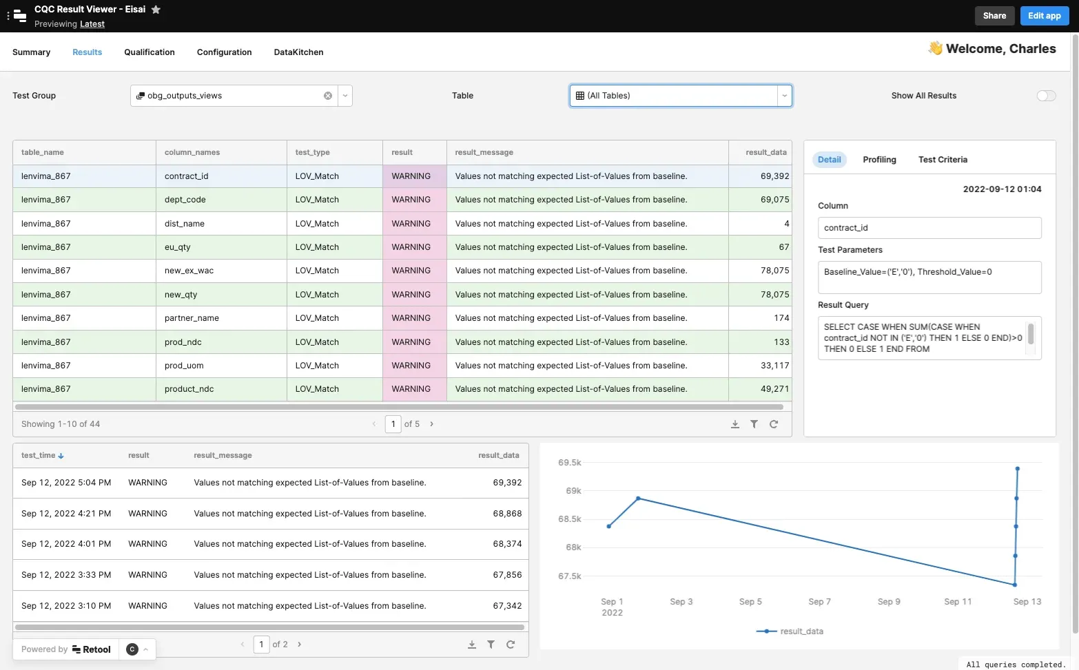 Screenshot of a result viewer app with tabs for Summary, Results, Qualification, Configuration and DataKitchen. A Test Group and Table selector sit above a results grid whose columns are table_name, column_names, test_type, result, result_message and result_data; every row is table lenvima_867, test type LOV_Match, result WARNING, message Values not matching expected List-of-Values from baseline. A right-hand Detail panel shows the column contract_id, its test parameters Baseline_Value=('E','0'), Threshold_Value=0, and the SQL result query. Below, a test_time history list and a line chart of result_data across September 2022.
