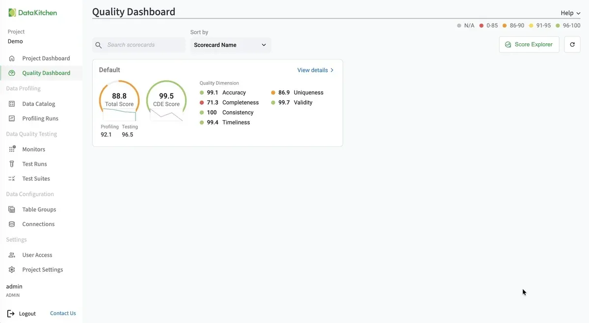 TestGen Quality Dashboard with one scorecard named Default. It shows a Total Score of 88.8 built from a profiling score of 92.1 and a testing score of 96.5, a CDE Score of 99.5, and a Quality Dimension breakdown: Accuracy 99.1, Completeness 71.3, Consistency 100, Timeliness 99.4, Uniqueness 86.9 and Validity 99.7. A legend maps colors to score bands from 0-85 up to 96-100.