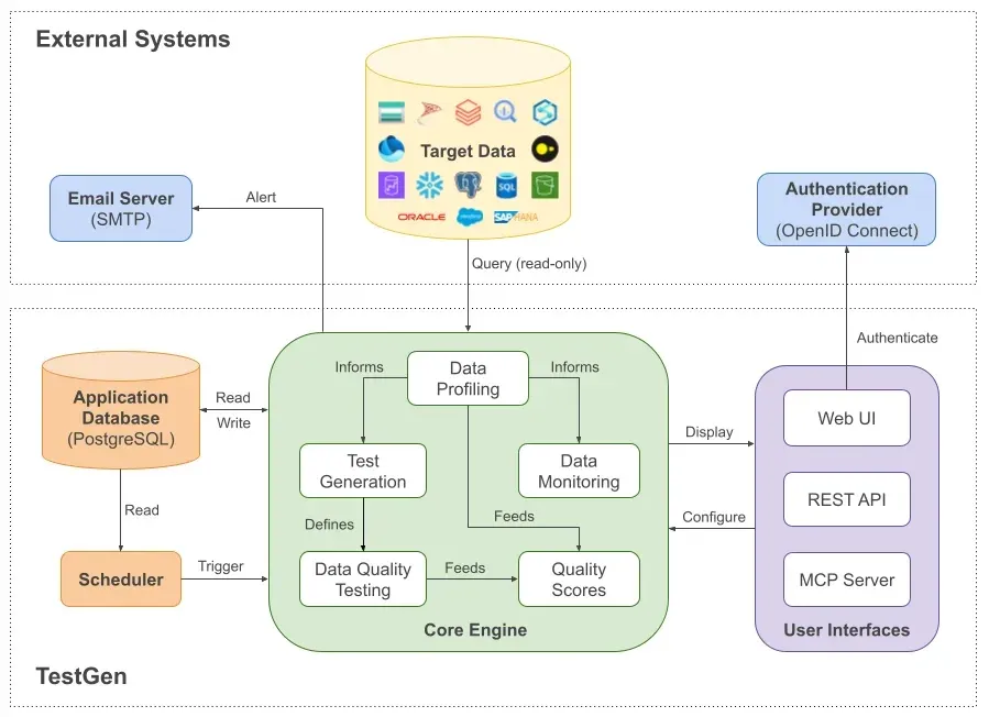 TestGen system architecture diagram. Under External Systems, a Target Data cylinder shows logos of the supported databases and is queried read-only by the TestGen Core Engine; an Email Server (SMTP) receives alerts; an Authentication Provider (OpenID Connect) authenticates users. Inside the TestGen boundary, the Core Engine holds Data Profiling, which informs Test Generation and Data Monitoring; Test Generation defines Data Quality Testing; profiling and testing feed Quality Scores. An Application Database (PostgreSQL) is read and written by the engine and read by a Scheduler that triggers it. A User Interfaces box holds the Web UI, REST API and MCP Server, which display results and configure the engine.