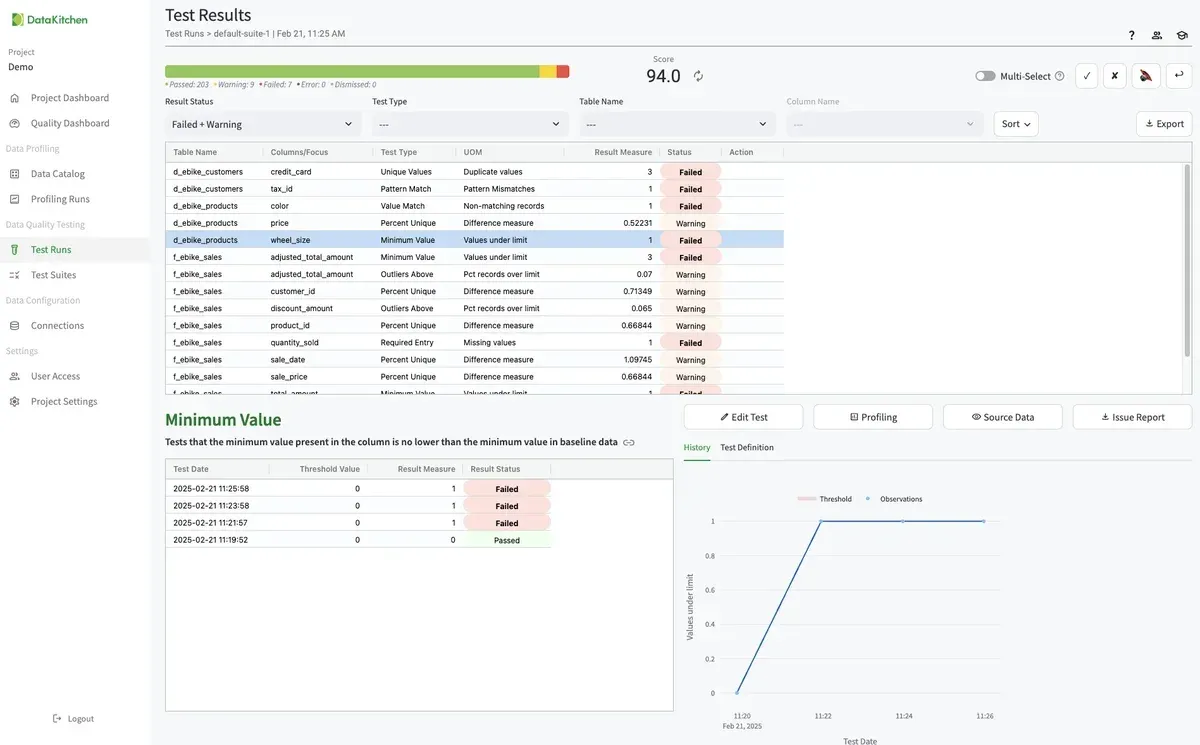 TestGen Test Results screen for a test run with a score of 94.0 and a bar showing 203 passed, 9 warnings and 7 failed. The results table lists failed and warning tests by table and column, including Unique Values on credit_card, Pattern Match on tax_id, Value Match on color, Minimum Value on wheel_size, Outliers Above and Percent Unique. The selected Minimum Value result shows its description, a history table of four runs with threshold 0 and result measure 1, a History chart of observations against threshold, and buttons for Edit Test, Profiling, Source Data and Issue Report.