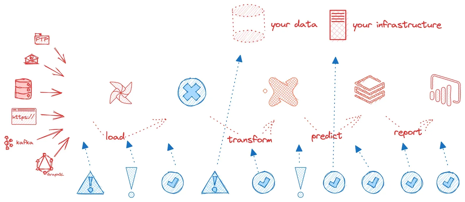 Hand-drawn Data Journey. Red source icons for FTP, email, a database, HTTPS, Kafka and GraphQL feed a left-to-right chain of load, transform, predict and report steps, with your data and your infrastructure above. Blue check marks, warning triangles and alert markers sit under each step.