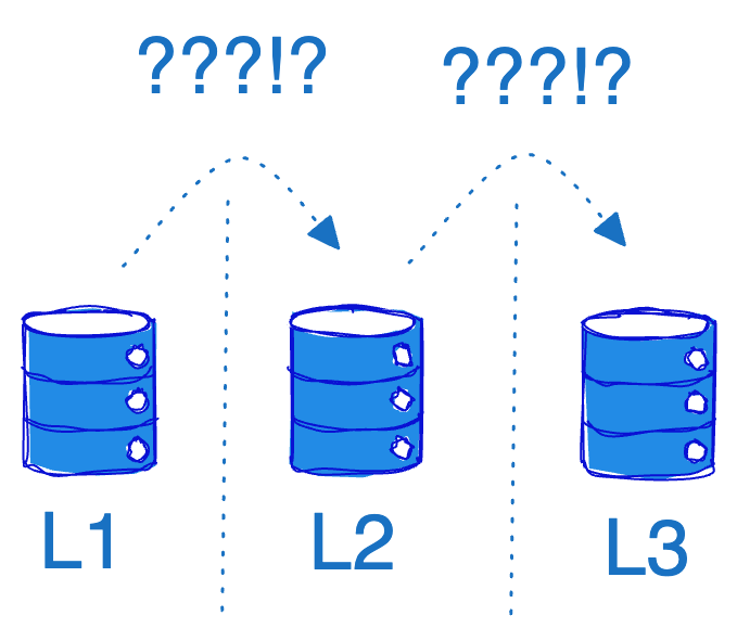Hand-drawn diagram of three blue database cylinders labelled L1, L2 and L3, with question marks and arrows above each hop between them.