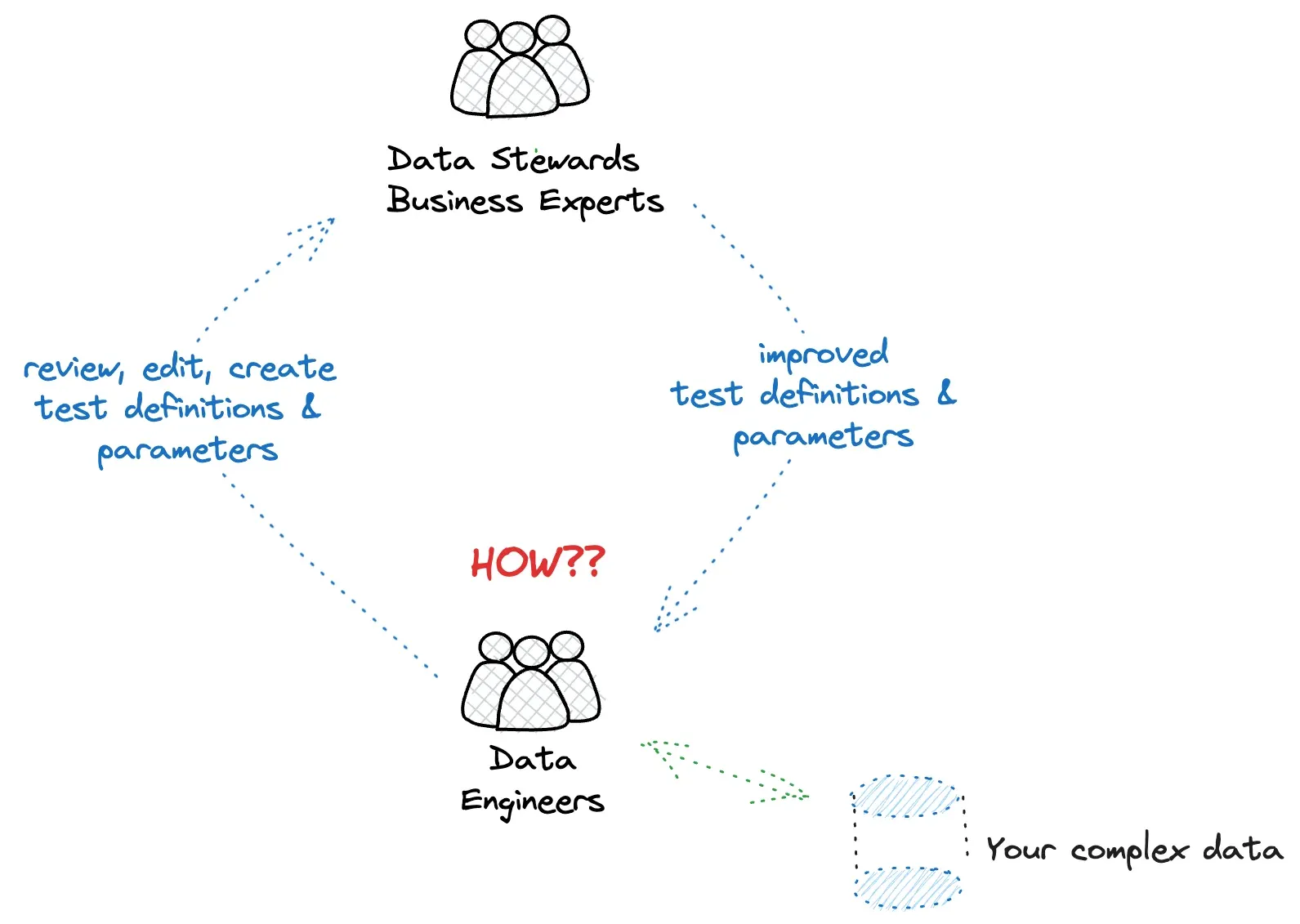 Hand-drawn diagram. Data Stewards and Business Experts at the top review, edit, and create test definitions and parameters; improved test definitions flow back down to Data Engineers at the bottom, who point at a database labelled your complex data. A red HOW?? sits between them.