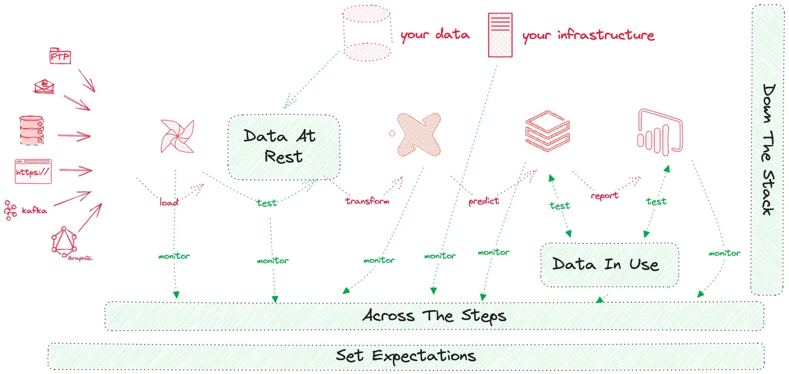 The same hand-drawn Data Journey overlaid with the five pillars: a Data At Rest box at the warehouse step, a Data In Use box at the reporting step, an Across The Steps bar beneath the whole chain, a Set Expectations bar below that, and a vertical Down The Stack bar on the right.