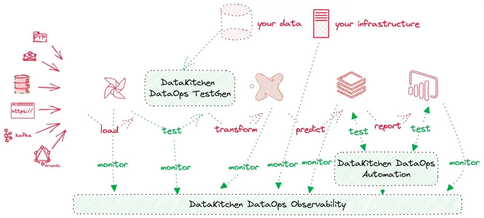 Hand-drawn Data Journey with three DataKitchen products placed on it: a DataKitchen DataOps TestGen box at the database step, a DataKitchen DataOps Automation box at the reporting step, and a DataKitchen DataOps Observability bar running under the whole chain collecting monitor arrows.