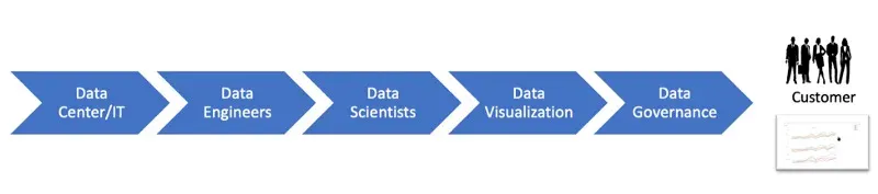 Five blue chevrons pointing right in a single row, labelled Data Center/IT, Data Engineers, Data Scientists, Data Visualization and Data Governance. To the right of the chain, a group of black silhouetted figures captioned Customer sits above a small white report thumbnail.