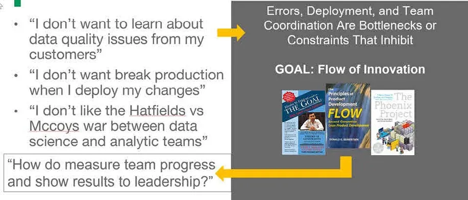 A two-panel slide. On the white left panel, three bulleted quotes: 'I don't want to learn about data quality issues from my customers', 'I don't want break production when I deploy my changes', and 'I don't like the Hatfields vs Mccoys war between data science and analytic teams', with a boxed fourth question below: 'How do measure team progress and show results to leadership?'. Yellow arrows point right into a grey panel headed Errors, Deployment, and Team Coordination Are Bottlenecks or Constraints That Inhibit, then GOAL: Flow of Innovation, above the covers of three books — The Goal, The Principles of Product Development Flow, and The Phoenix Project.