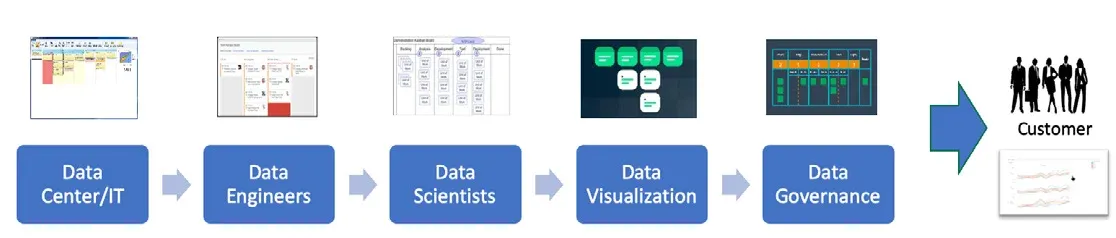 The same five-stage chain — Data Center/IT, Data Engineers, Data Scientists, Data Visualization, Data Governance — drawn as blue rounded boxes joined by arrows, with a screenshot of a different project-tracking board mounted above each stage. A large blue arrow at the right points to a group of silhouetted figures captioned Customer above a report thumbnail.