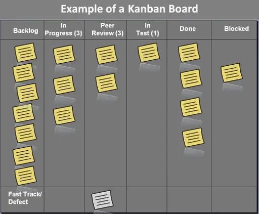 A grey Kanban board titled Example of a Kanban Board with six columns: Backlog, In Progress (3), Peer Review (3), In Test (1), Done and Blocked. Yellow sticky notes are stacked seven deep in Backlog, three in In Progress, two in Peer Review, one in In Test, four in Done and one in Blocked. A Fast Track/Defect swim lane runs along the bottom with a single grey note in the In Progress column.