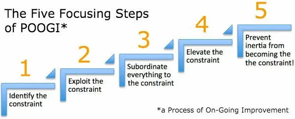 Diagram titled The Five Focusing Steps of POOGI. Five pale blue right-angle brackets climb a staircase from lower left to upper right, each numbered in orange: 1 Identify the constraint, 2 Exploit the constraint, 3 Subordinate everything to the constraint, 4 Elevate the constraint, 5 Prevent inertia from becoming the the constraint. A footnote reads a Process of On-Going Improvement.