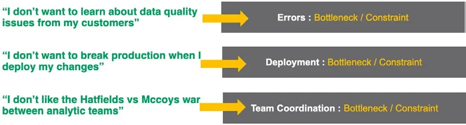 Three rows, each pairing a green quoted complaint on the left with a dark grey bar on the right, joined by a yellow arrow. 'I don't want to learn about data quality issues from my customers' maps to Errors: Bottleneck / Constraint. 'I don't want to break production when I deploy my changes' maps to Deployment: Bottleneck / Constraint. 'I don't like the Hatfields vs Mccoys war between analytic teams' maps to Team Coordination: Bottleneck / Constraint.