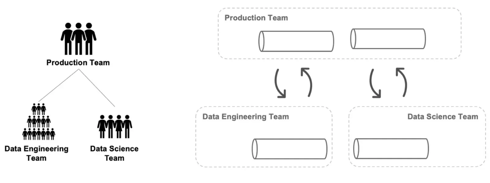 On the left, an org chart of stick-figure groups: Production Team at the top branching down to a large Data Engineering Team pyramid and a smaller Data Science Team. On the right, three dashed-outline boxes — Production Team holding two cylinders, and Data Engineering Team and Data Science Team each holding one cylinder — with curved arrows running up and down between the lower boxes and the production box.
