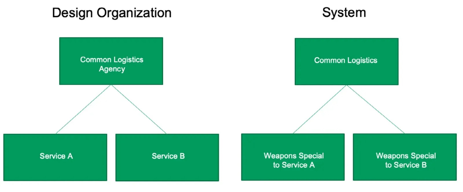 Two matching two-level org charts in green boxes. The left, headed Design Organization, shows Common Logistics Agency above Service A and Service B. The right, headed System, shows Common Logistics above Weapons Special to Service A and Weapons Special to Service B. The two trees have identical shape.