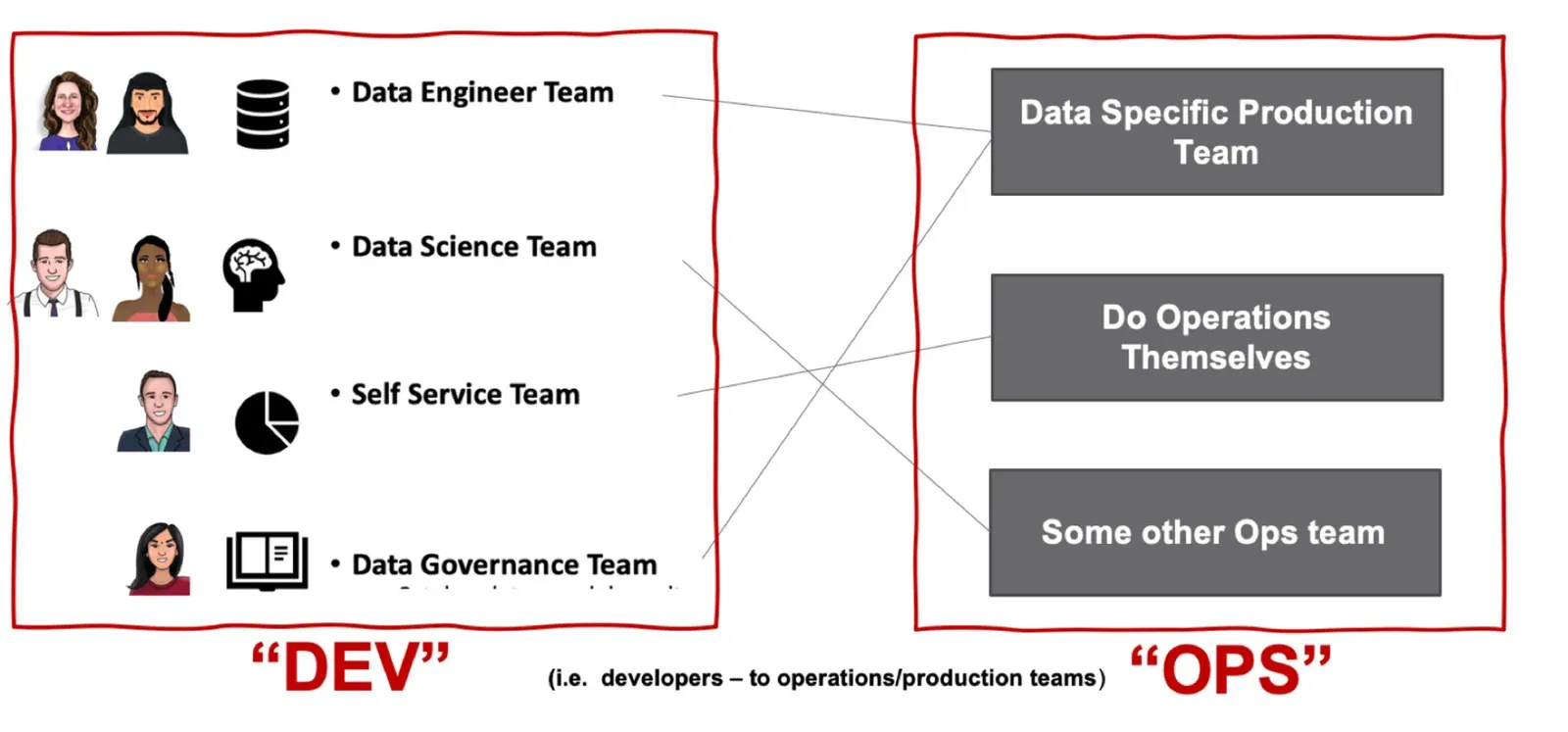 Two red-outlined boxes joined by crossing grey lines. The left box, labelled DEV, lists Data Engineer Team, Data Science Team, Self Service Team and Data Governance Team with avatar icons. The right box, labelled OPS, holds three grey blocks reading Data Specific Production Team, Do Operations Themselves and Some other Ops team. A caption between them reads: developers to operations/production teams.