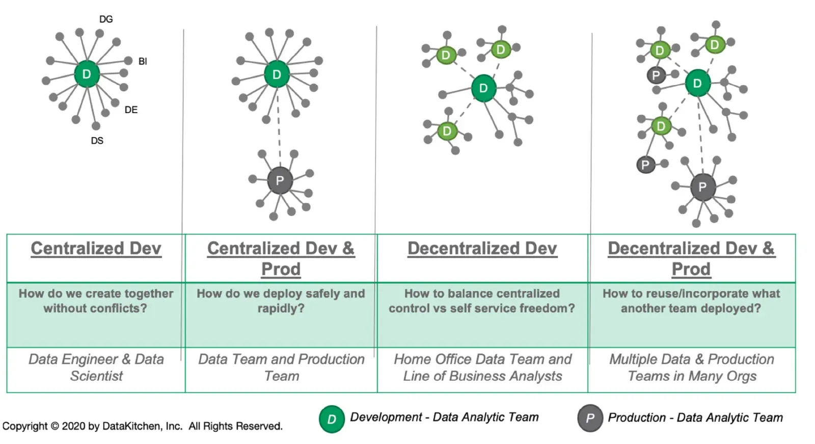 Four columns of node-and-spoke graphs above a comparison table. The first column shows a single green D hub with grey spokes labelled DG, BI, DE and DS. The second adds a grey P hub linked by a dashed line. The third shows one central green D linked by dashed lines to three satellite D hubs. The fourth shows multiple D and P hubs interlinked. A legend reads: D, Development - Data Analytic Team; P, Production - Data Analytic Team. A copyright line reads Copyright 2020 by DataKitchen, Inc.