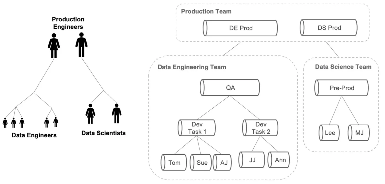 On the left, two Production Engineers branch down to a row of small Data Engineers figures and two Data Scientists. On the right, a dashed Production Team box holds cylinders labelled DE Prod and DS Prod; below it a Data Engineering Team box runs QA down to Dev Task 1 (Tom, Sue, AJ) and Dev Task 2 (JJ, Ann), and a Data Science Team box runs Pre-Prod down to Lee and MJ.