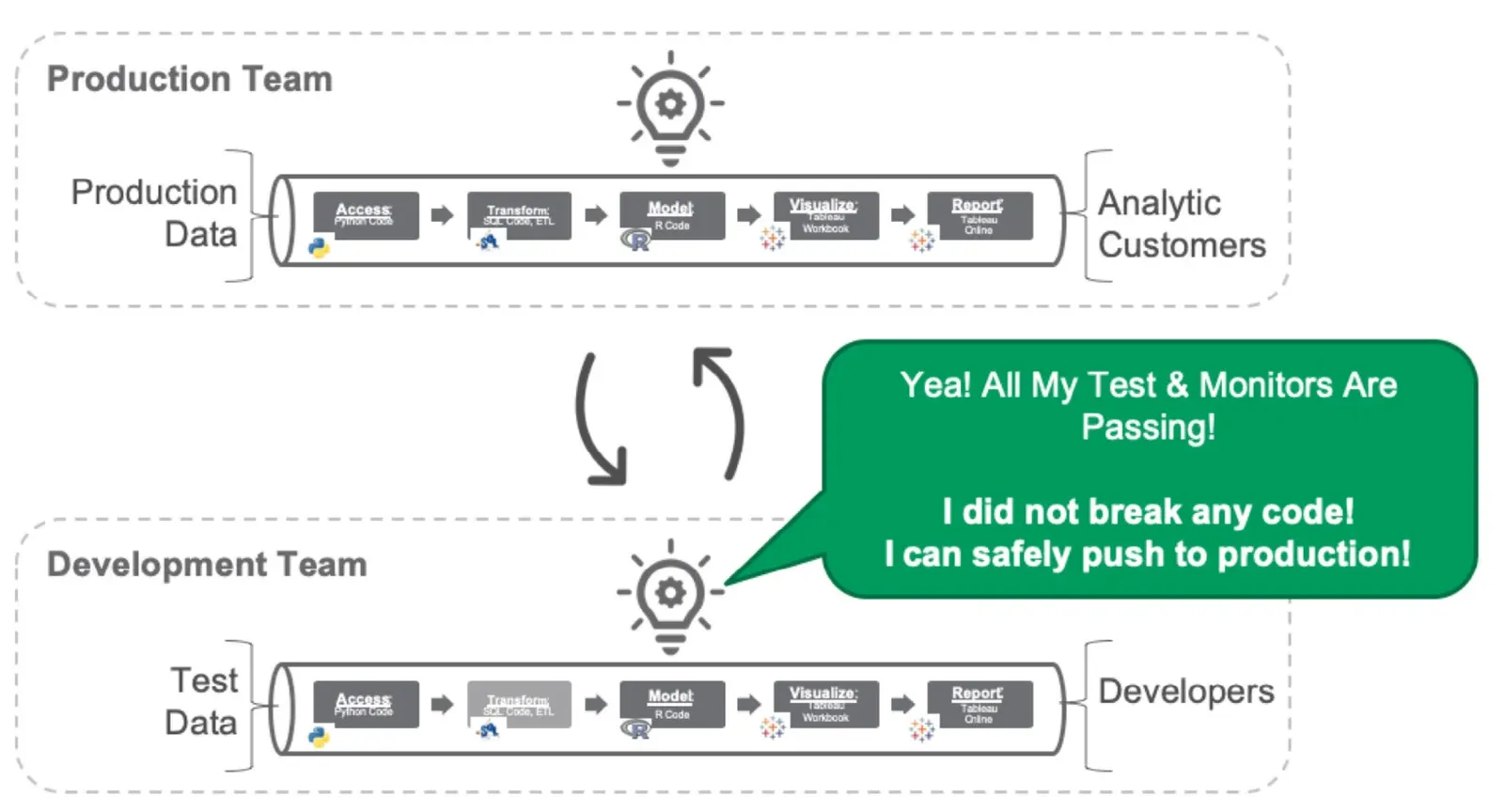 Two stacked dashed boxes. The upper, Production Team, runs Production Data through Access, Transform, Model, Visualize and Report to Analytic Customers. The lower, Development Team, runs Test Data through the same five steps to Developers. Curved arrows connect the two, and a green speech bubble from the development indicator reads: Yea! All My Test & Monitors Are Passing! I did not break any code! I can safely push to production!