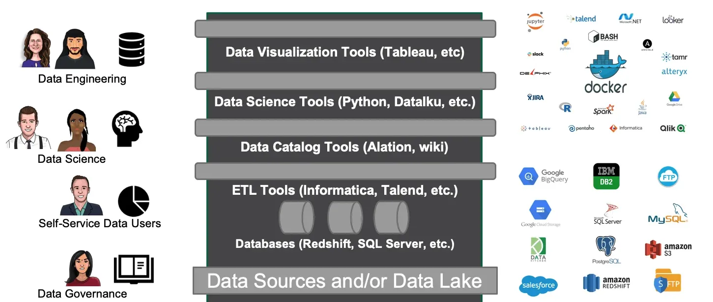 Four role groups down the left — Data Engineering, Data Science, Self-Service Data Users, Data Governance — face a stacked dark platform labelled Data Visualization Tools (Tableau, etc), Data Science Tools (Python, Datalku, etc.), Data Catalog Tools (Alation, wiki), ETL Tools (Informatica, Talend, etc.) and Databases (Redshift, SQL Server, etc.) sitting on Data Sources and/or Data Lake, beside a grid of roughly thirty vendor logos including Jupyter, Talend, Looker, Docker, Tableau, Informatica, Qlik, BigQuery, MySQL, Salesforce and Amazon Redshift.