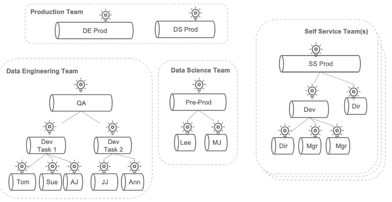 The same four-box pipeline diagram as before — Production Team with DE Prod and DS Prod, Data Engineering Team with QA over Dev Task 1 and Dev Task 2, Data Science Team with Pre-Prod, and a stack of Self Service Team(s) with SS Prod — but now every cylinder carries its own small lightbulb-and-gear status indicator above it.