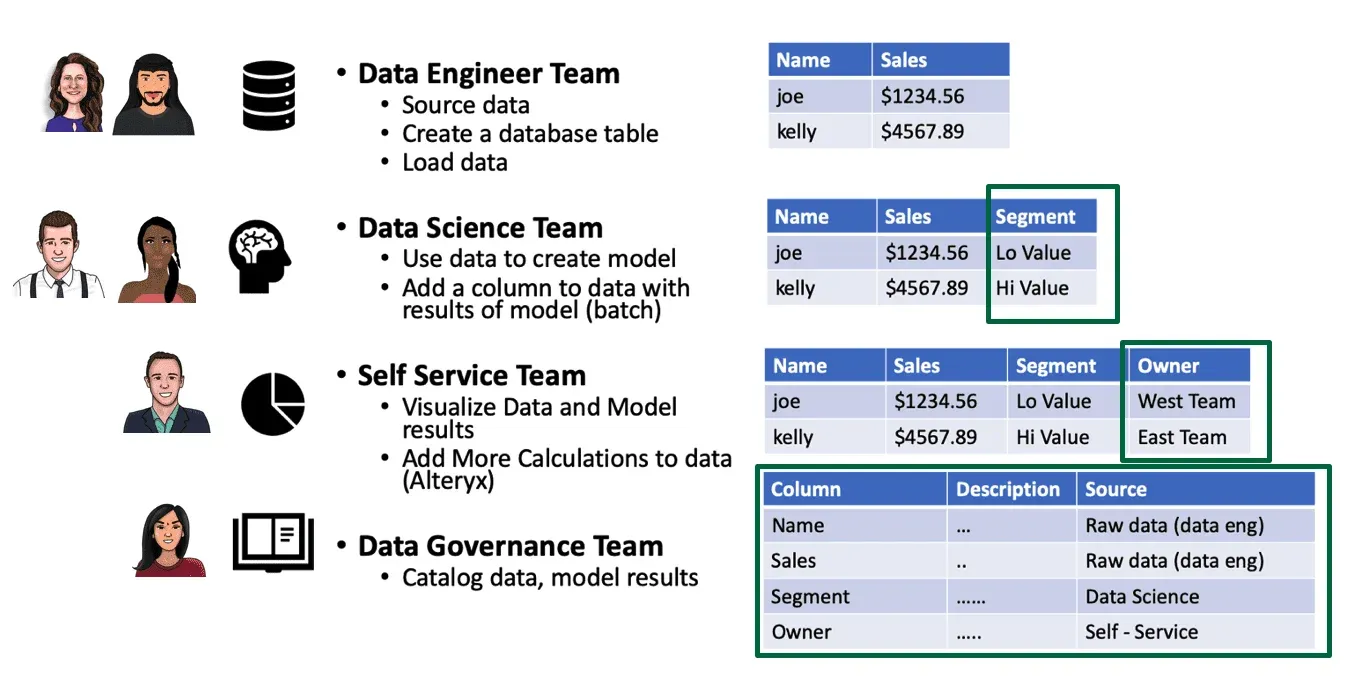 Four teams listed down the left with the tables they produce on the right. The Data Engineer Team sources data and loads a table of Name and Sales; the Data Science Team adds a Segment column of Lo Value and Hi Value; the Self Service Team adds an Owner column of West Team and East Team; the Data Governance Team produces a catalog table mapping each column to its source — raw data, data science, or self-service.
