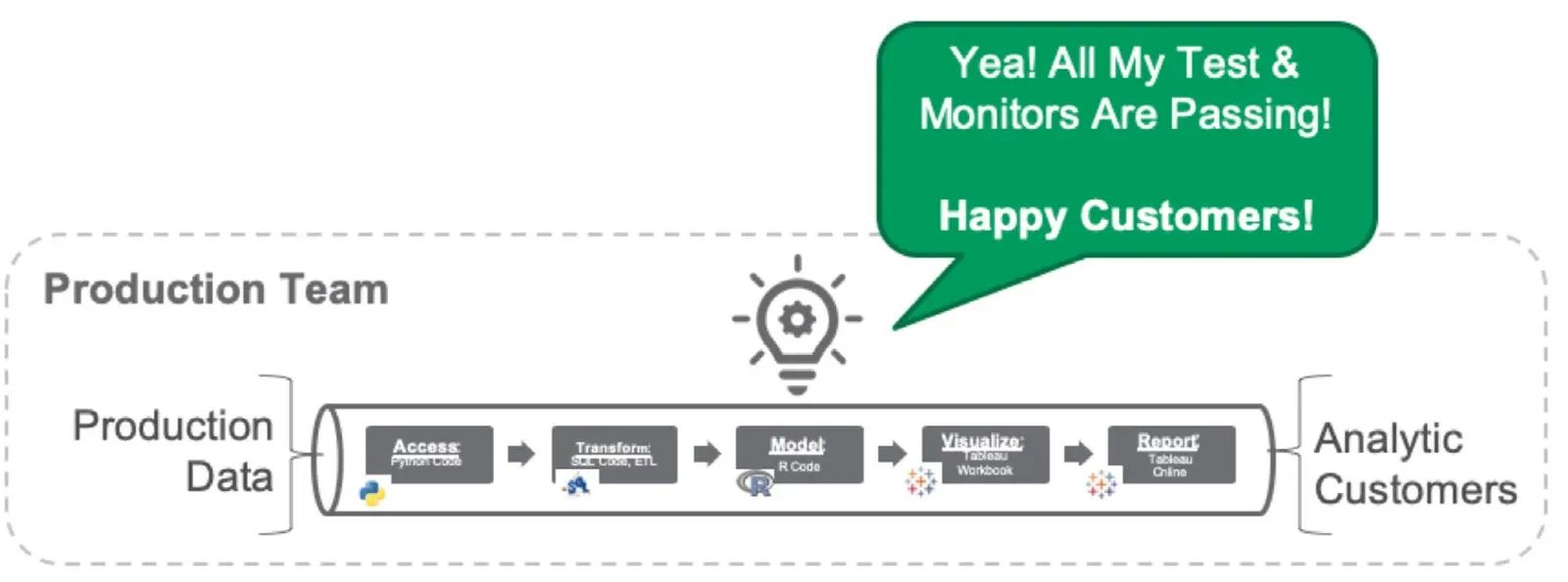 A dashed box labelled Production Team runs Production Data through a horizontal pipeline of five grey steps — Access: Python Code, Transform: SQL Code ETL, Model: R Code, Visualize: Tableau Workbook, Report: Tableau Online — to Analytic Customers. A lightbulb-and-gear indicator above the pipeline carries a green speech bubble reading: Yea! All My Test & Monitors Are Passing! Happy Customers!