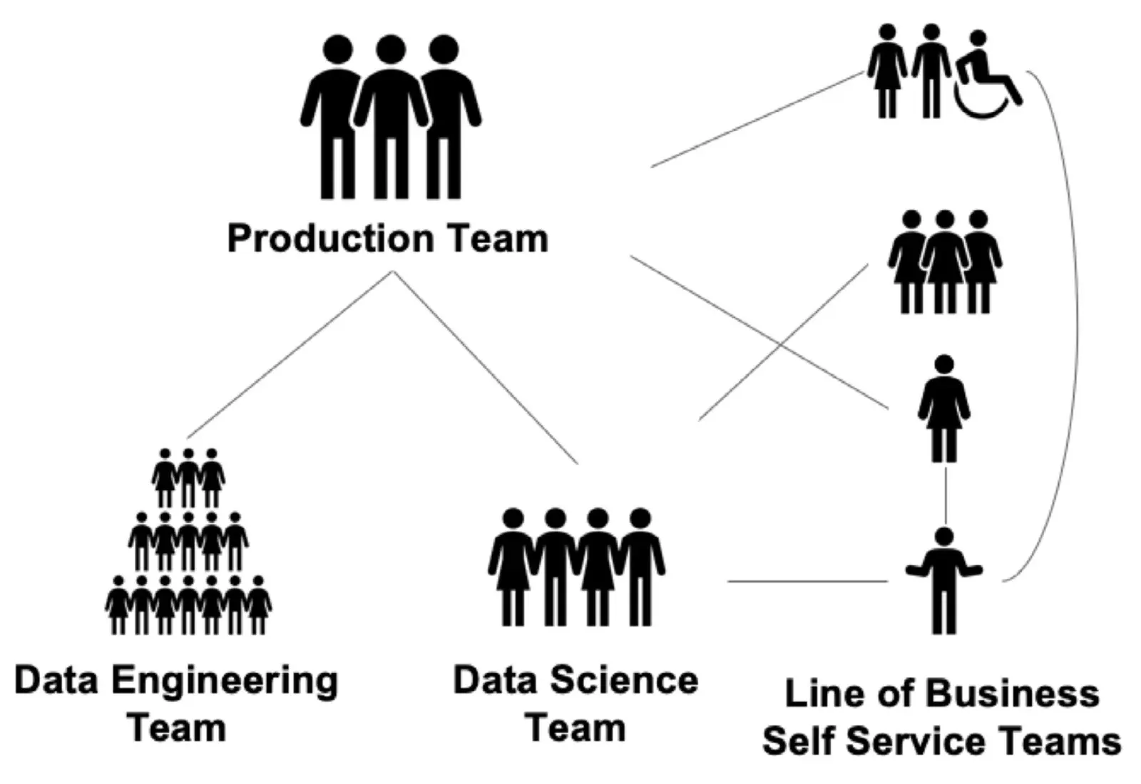 A black-and-white stick-figure diagram. The Production Team at the top branches down to a large Data Engineering Team pyramid and a Data Science Team row. To the right, four separate Line of Business Self Service Teams of different sizes connect back to the Production Team and to each other with crossing lines.