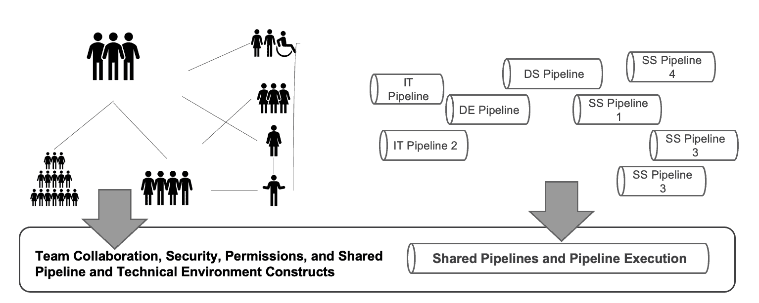 Two halves of one diagram. On the left, the stick-figure org chart of Production, Data Engineering, Data Science and self-service teams feeds down via a grey arrow into a box reading Team Collaboration, Security, Permissions, and Shared Pipeline and Technical Environment Constructs. On the right, a scatter of cylinders labelled IT Pipeline, IT Pipeline 2, DE Pipeline, DS Pipeline and four SS Pipelines feeds down into a box reading Shared Pipelines and Pipeline Execution.