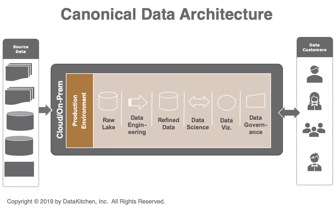 Diagram titled Canonical Data Architecture. Source data files and databases on the left feed a large Cloud/On-Prem box containing a single Production Environment lane: Raw Lake, Data Engineering, Refined Data, Data Science, Data Viz., and Data Governance. An arrow on the right connects to Data Customers, shown as four person icons.