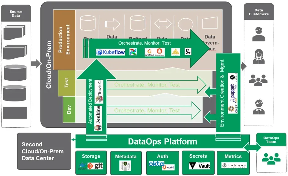 The DataOps functional architecture diagram with vendor logos dropped into each element: Kubeflow, Airflow, Grafana, Prometheus, Great Expectations and Jupyter along the production Orchestrate, Monitor, Test arrow; Travis CI and Jenkins on the Automated Deployment arrow; Ansible, Puppet and Chef on Environment Creation and Management; docker and git under Storage; MongoDB under Metadata; Okta and Auth0 under Auth; HashiCorp Vault under Secrets; Tableau under Metrics. A grey box on the lower left is labelled Second Cloud/On-Prem Data Center.