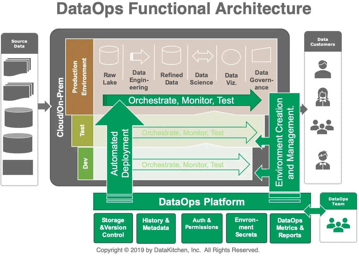 Diagram titled DataOps Functional Architecture. The same Cloud/On-Prem box now holds three stacked lanes — Production Environment, Test, and Dev — each with its own Orchestrate, Monitor, Test arrow running left to right. A vertical Automated Deployment arrow pushes work up from Dev through Test to Production, and an Environment Creation and Management bar feeds all three lanes. Below sits a green DataOps Platform bar with five boxes: Storage and Version Control, History and Metadata, Auth and Permissions, Environment Secrets, DataOps Metrics and Reports, connected to a DataOps Team.