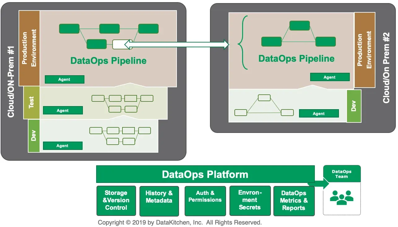Diagram of two data centers side by side. Cloud/On-Prem #1 on the left holds Production, Test, and Dev environments, each running a DataOps Pipeline with an Agent. Cloud/On-Prem #2 on the right holds Production and Dev environments with their own agents. A double-headed arrow links the two production pipelines. Below both, a single green DataOps Platform bar with Storage and Version Control, History and Metadata, Auth and Permissions, Environment Secrets, and DataOps Metrics and Reports serves a DataOps Team.