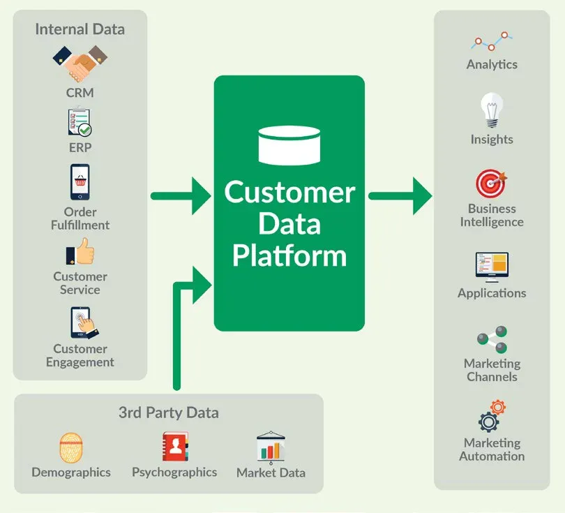 A green box labelled Customer Data Platform with a database-cylinder icon sits in the centre. Two grey panels feed it with green arrows: Internal Data listing CRM, ERP, Order Fulfillment, Customer Service and Customer Engagement, and 3rd Party Data listing Demographics, Psychographics and Market Data. A green arrow out of the right side leads to a third grey panel listing Analytics, Insights, Business Intelligence, Applications, Marketing Channels and Marketing Automation, each with its own icon.