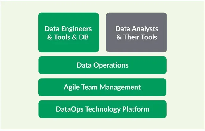 The same five-box stack on a pale green ground, but with one box recoloured. Data Engineers & Tools & DB, Data Operations, Agile Team Management and DataOps Technology Platform are dark green, while Data Analysts & Their Tools is grey. The bracket, arrows and outer frame of the earlier diagram are gone.