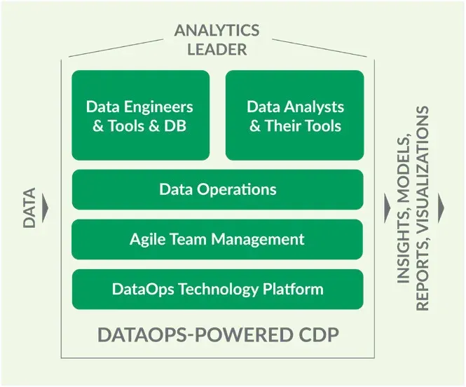 A pale green square framed by a bracket labelled ANALYTICS LEADER at the top and the words DATAOPS-POWERED CDP along the bottom. Inside, five dark green rounded boxes: two side by side reading Data Engineers & Tools & DB and Data Analysts & Their Tools, then three full-width bands reading Data Operations, Agile Team Management and DataOps Technology Platform. A grey arrow labelled DATA enters from the left; two grey arrows labelled INSIGHTS, MODELS, REPORTS, VISUALIZATIONS exit to the right.