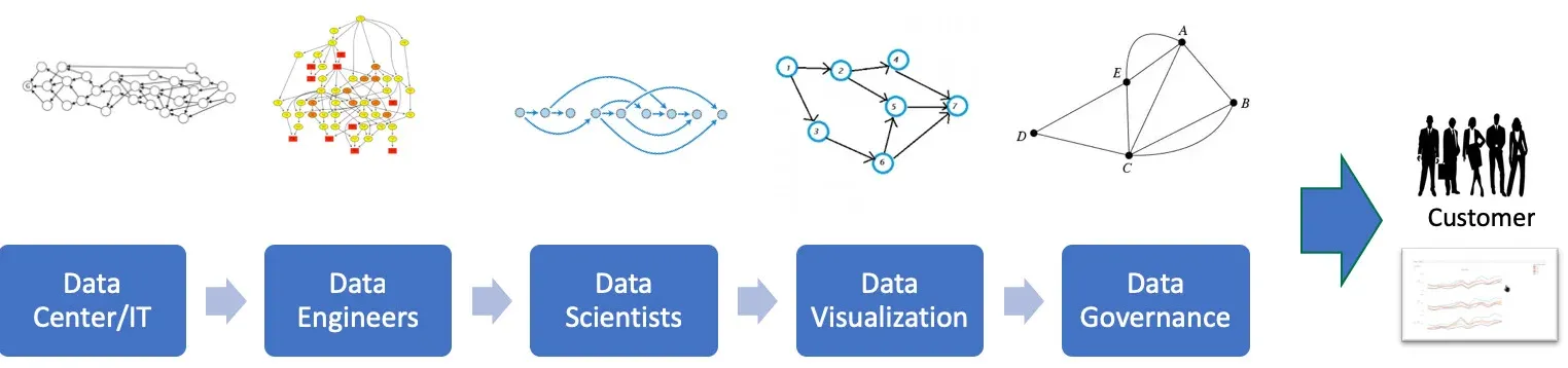 Five blue boxes in a left-to-right chain — Data Center/IT, Data Engineers, Data Scientists, Data Visualization, Data Governance — each with a different tangled node-and-edge graph drawn above it, feeding an arrow to a group of people labelled Customer and a report.
