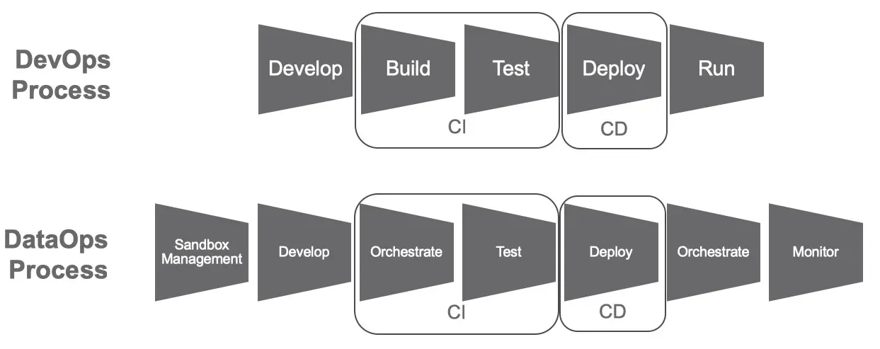 Two rows of grey chevron arrows. DevOps Process reads Develop, Build, Test, Deploy, Run, with Build and Test bracketed as CI and Deploy bracketed as CD. DataOps Process reads Sandbox Management, Develop, Orchestrate, Test, Deploy, Orchestrate, Monitor, with the same CI and CD brackets around Orchestrate/Test and Deploy.