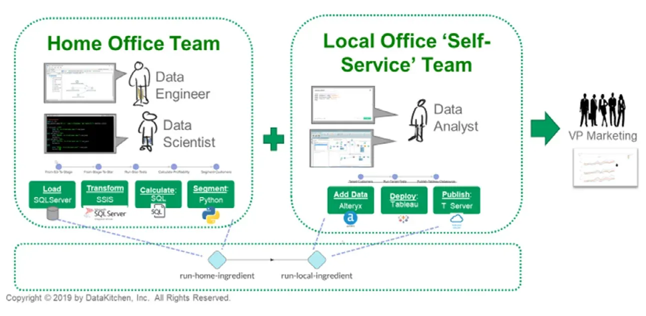 Two dotted green boxes. Home Office Team holds a data engineer and data scientist above a pipeline of Load with SQLServer, Transform with SSIS, Calculate with SQL and Segment with Python. Local Office Self-Service Team holds a data analyst above Add Data with Alteryx, Deploy with Tableau and Publish to Tableau Server. An arrow points to a person labelled VP Marketing with a report. A third box beneath both connects two diamond nodes labelled run-home-ingredient and run-local-ingredient.